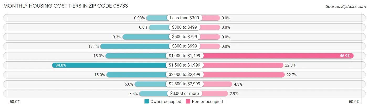 Monthly Housing Cost Tiers in Zip Code 08733