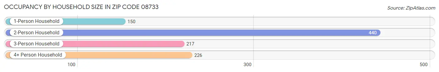 Occupancy by Household Size in Zip Code 08733