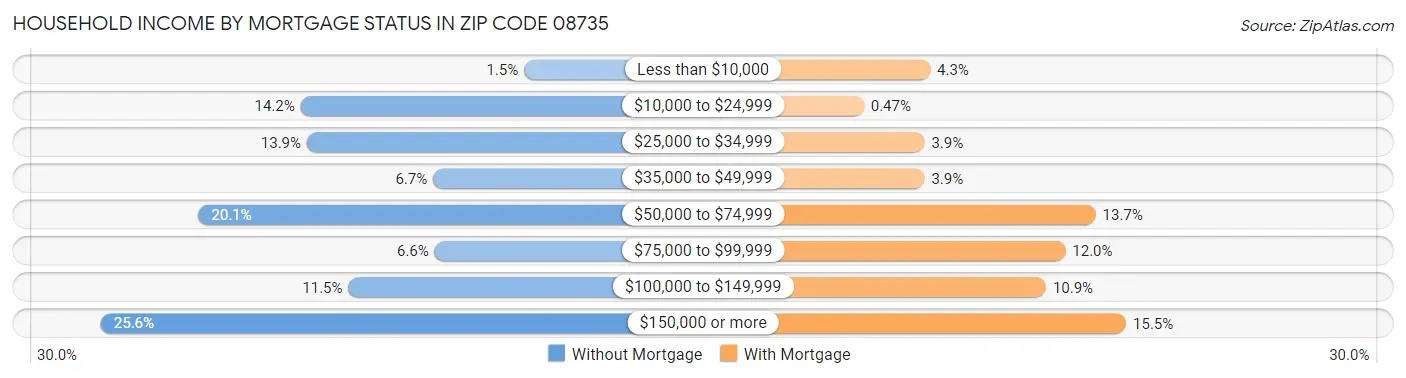 Household Income by Mortgage Status in Zip Code 08735