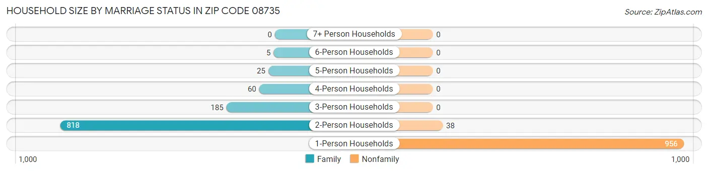 Household Size by Marriage Status in Zip Code 08735