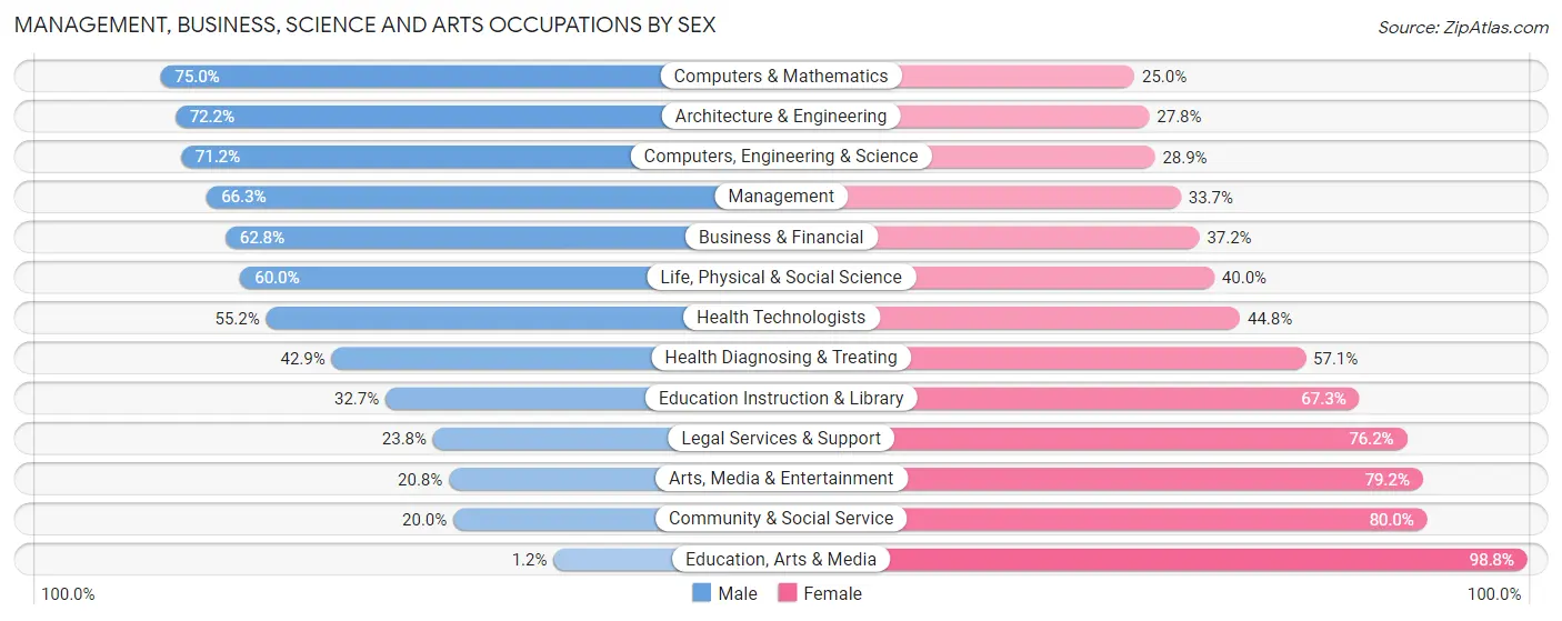 Management, Business, Science and Arts Occupations by Sex in Zip Code 08735