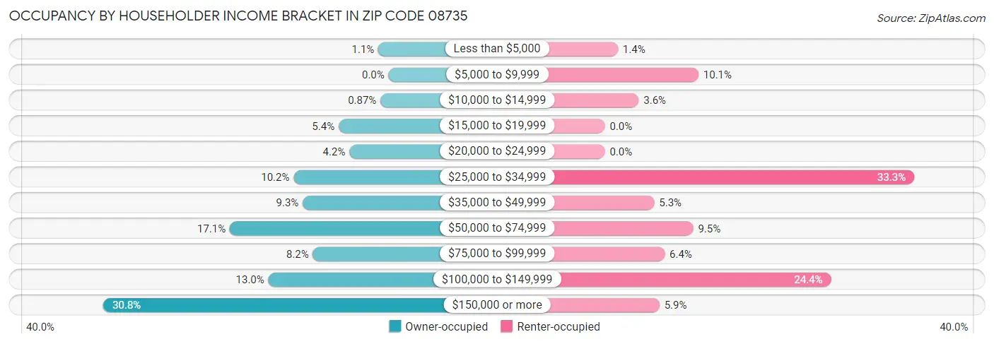 Occupancy by Householder Income Bracket in Zip Code 08735