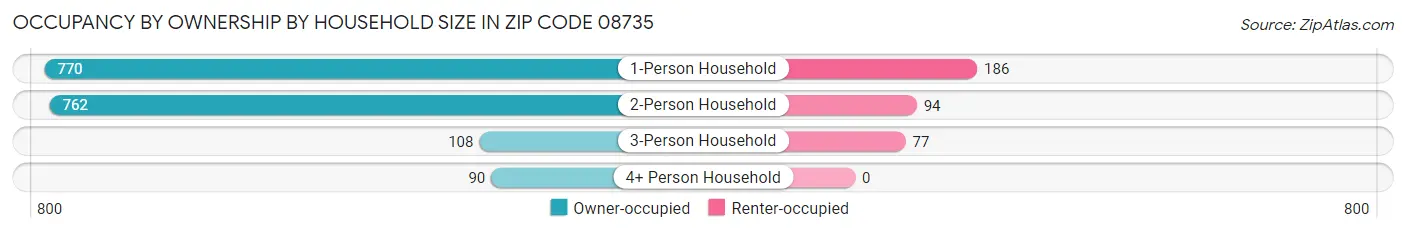 Occupancy by Ownership by Household Size in Zip Code 08735