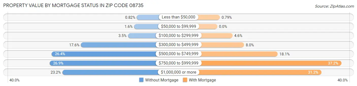 Property Value by Mortgage Status in Zip Code 08735