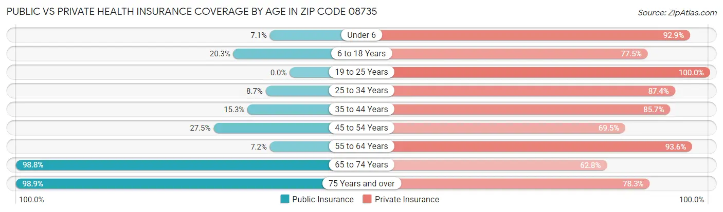 Public vs Private Health Insurance Coverage by Age in Zip Code 08735