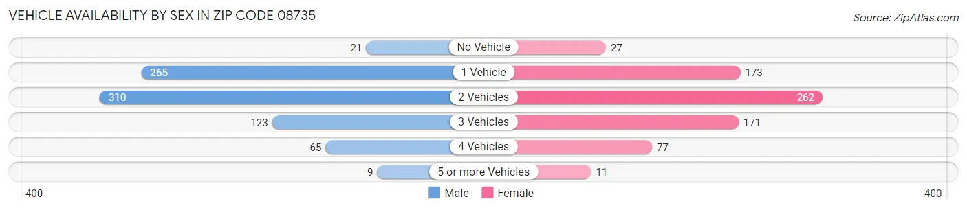 Vehicle Availability by Sex in Zip Code 08735