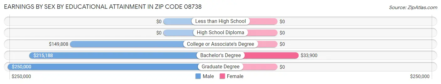 Earnings by Sex by Educational Attainment in Zip Code 08738