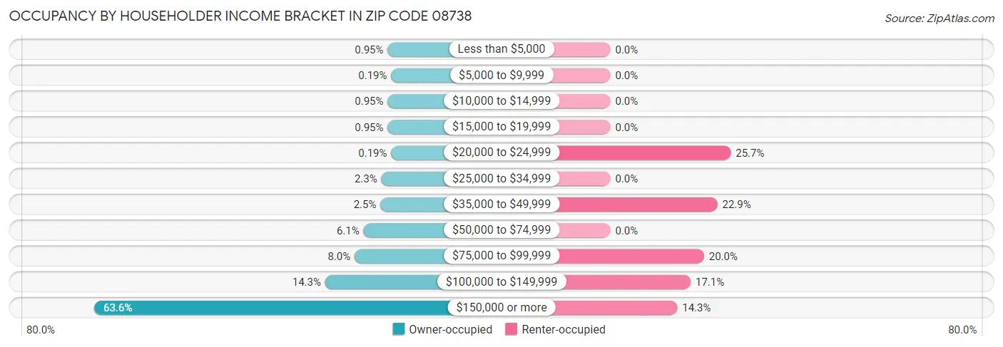 Occupancy by Householder Income Bracket in Zip Code 08738