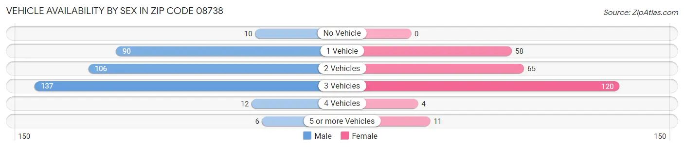 Vehicle Availability by Sex in Zip Code 08738