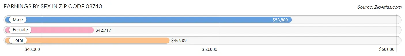 Earnings by Sex in Zip Code 08740