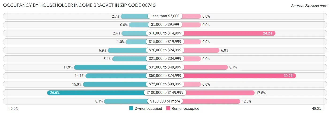 Occupancy by Householder Income Bracket in Zip Code 08740