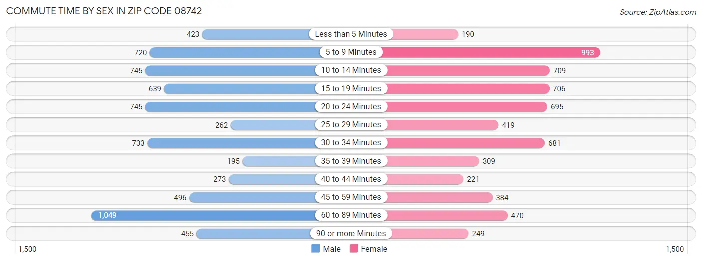 Commute Time by Sex in Zip Code 08742