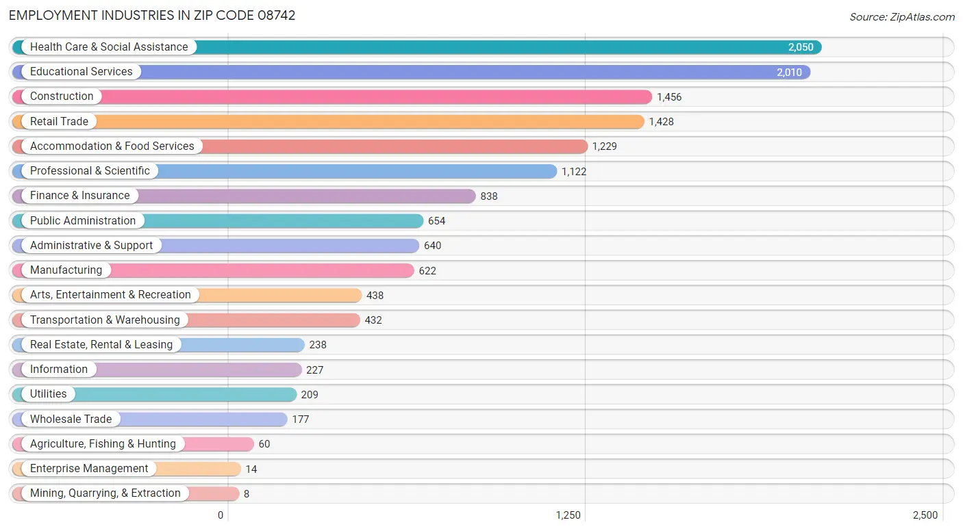 Employment Industries in Zip Code 08742