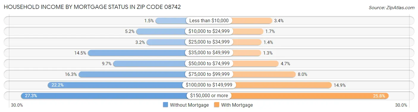 Household Income by Mortgage Status in Zip Code 08742