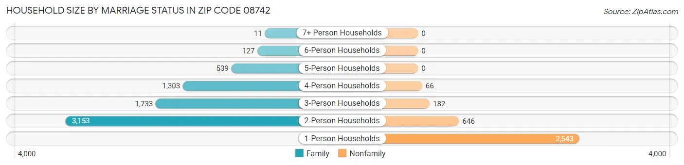 Household Size by Marriage Status in Zip Code 08742