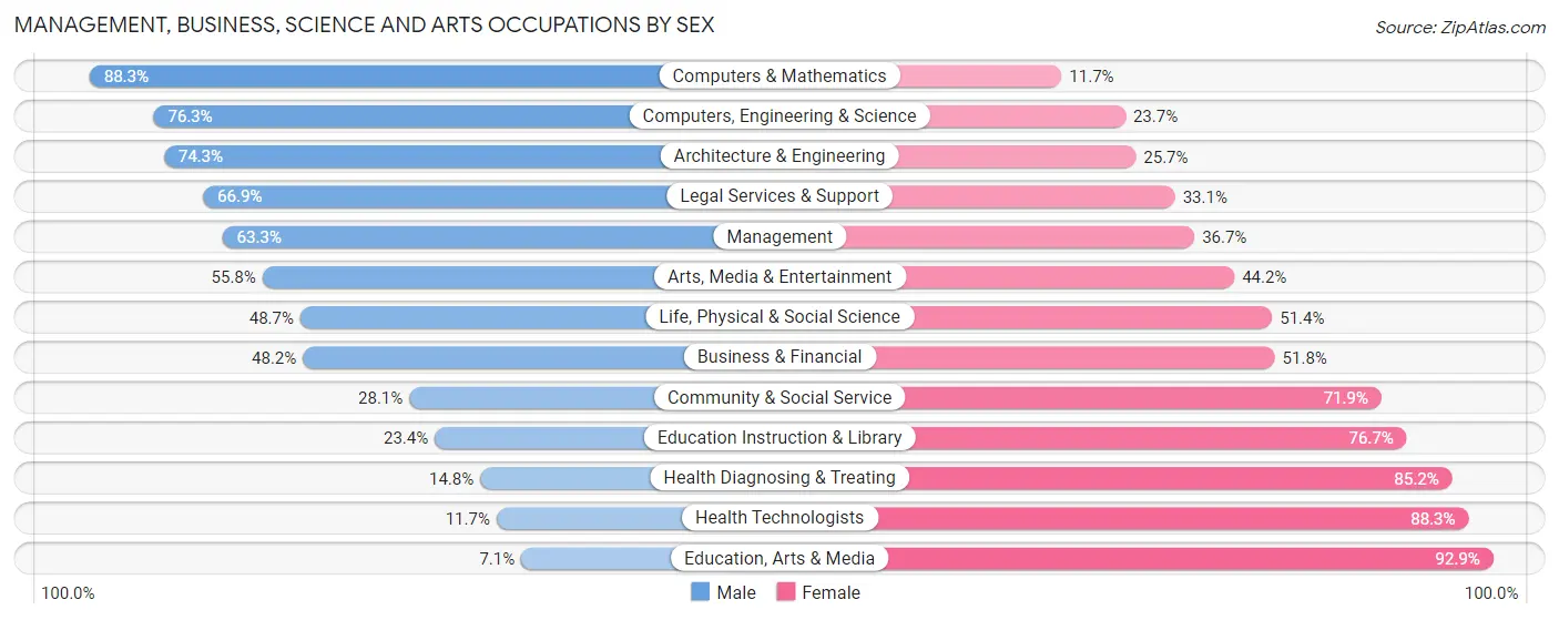 Management, Business, Science and Arts Occupations by Sex in Zip Code 08742