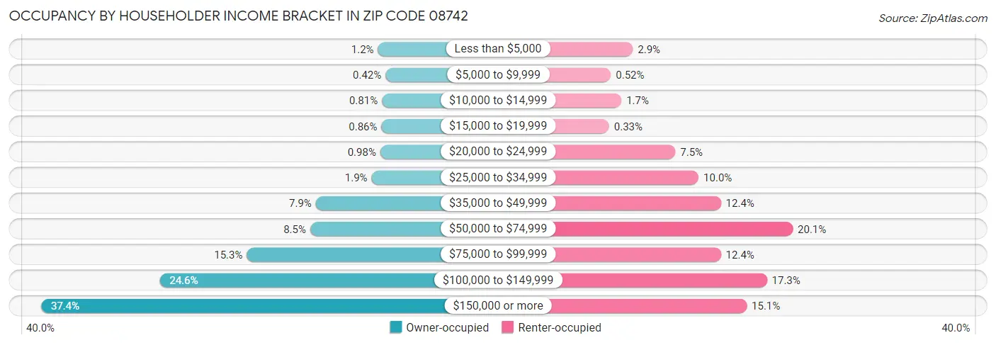 Occupancy by Householder Income Bracket in Zip Code 08742