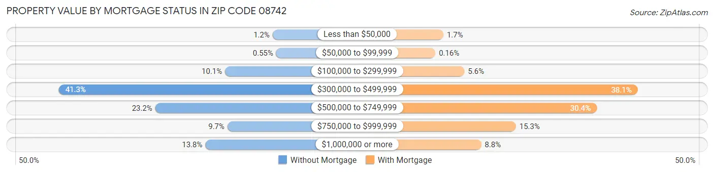 Property Value by Mortgage Status in Zip Code 08742