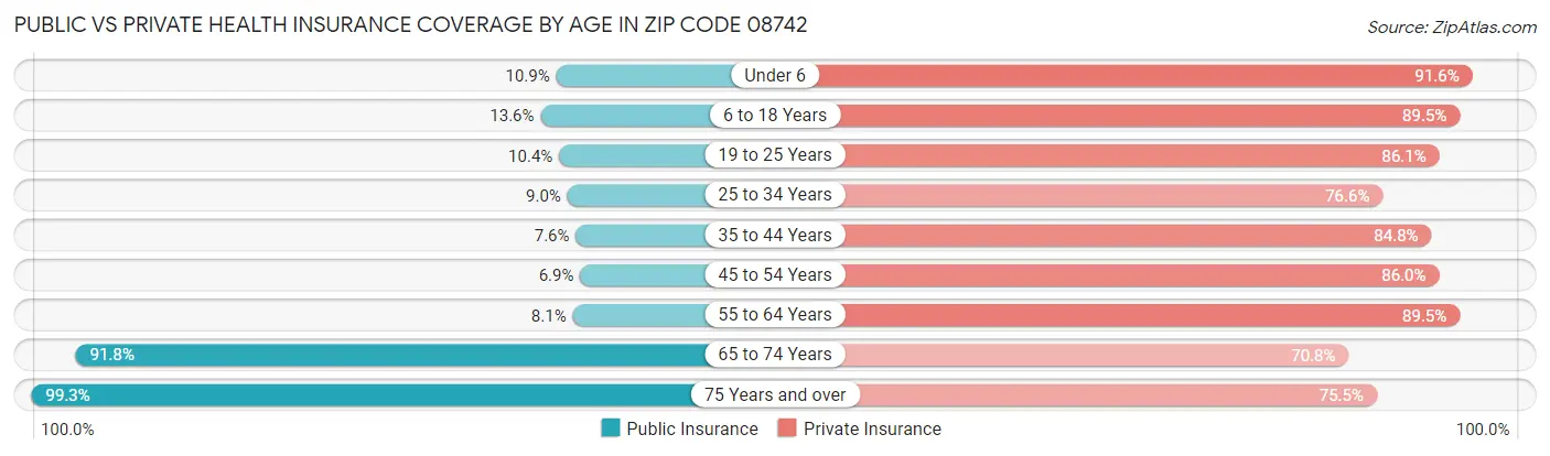 Public vs Private Health Insurance Coverage by Age in Zip Code 08742