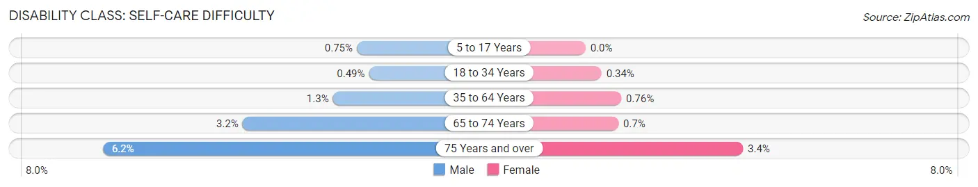 Disability in Zip Code 08742: <span>Self-Care Difficulty</span>