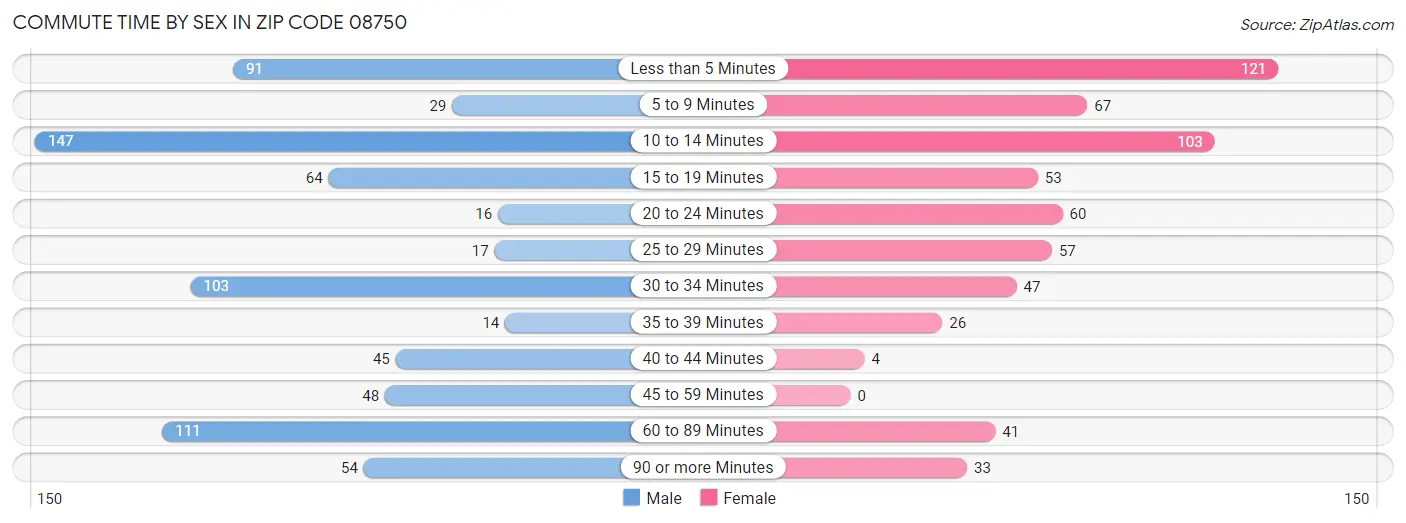 Commute Time by Sex in Zip Code 08750