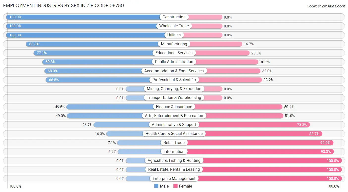 Employment Industries by Sex in Zip Code 08750