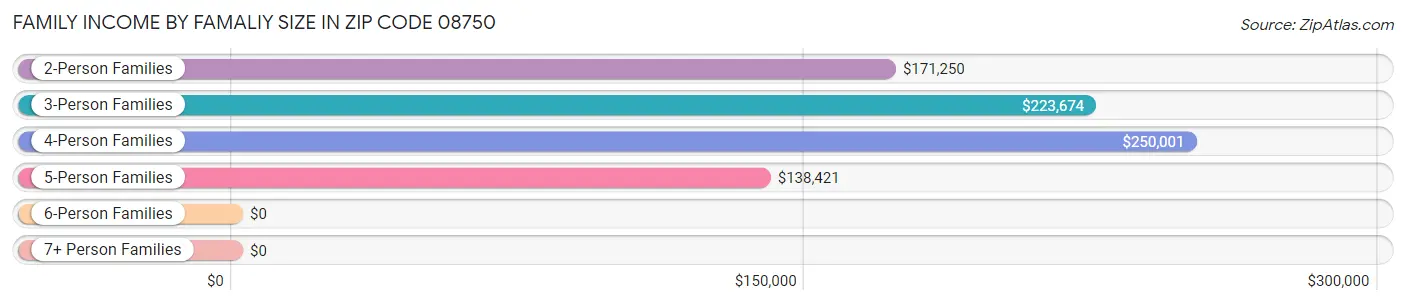 Family Income by Famaliy Size in Zip Code 08750