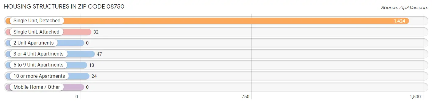 Housing Structures in Zip Code 08750