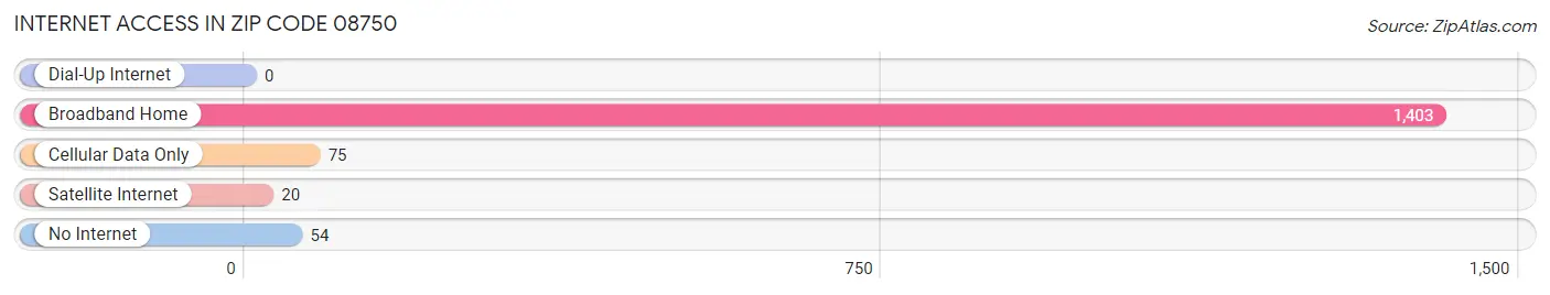 Internet Access in Zip Code 08750