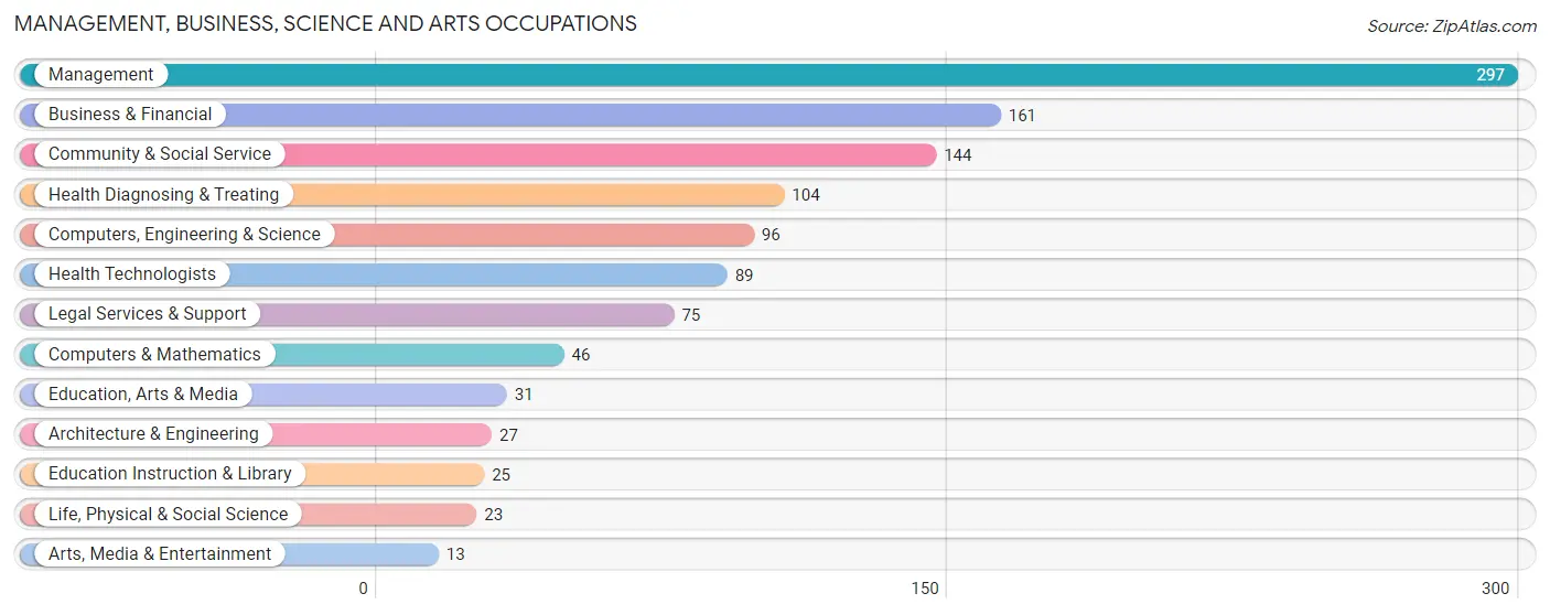 Management, Business, Science and Arts Occupations in Zip Code 08750