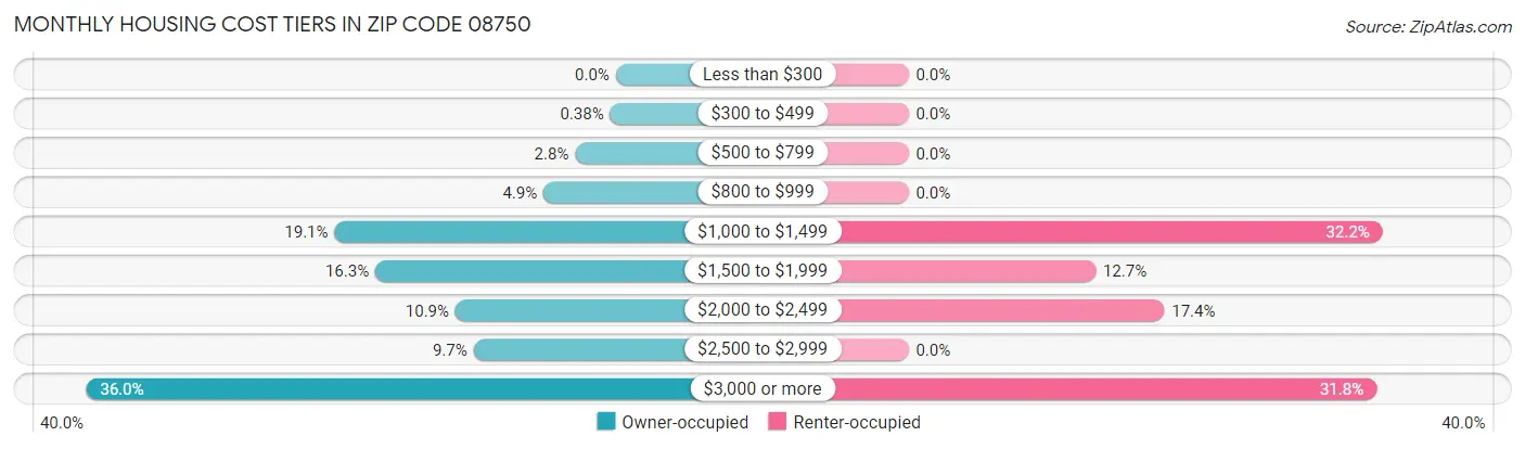 Monthly Housing Cost Tiers in Zip Code 08750