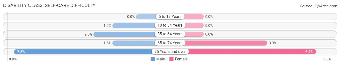 Disability in Zip Code 08750: <span>Self-Care Difficulty</span>