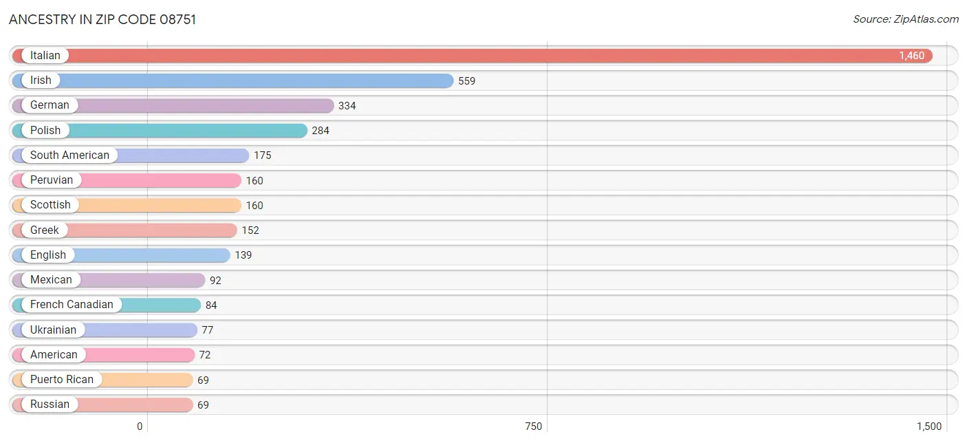 Ancestry in Zip Code 08751