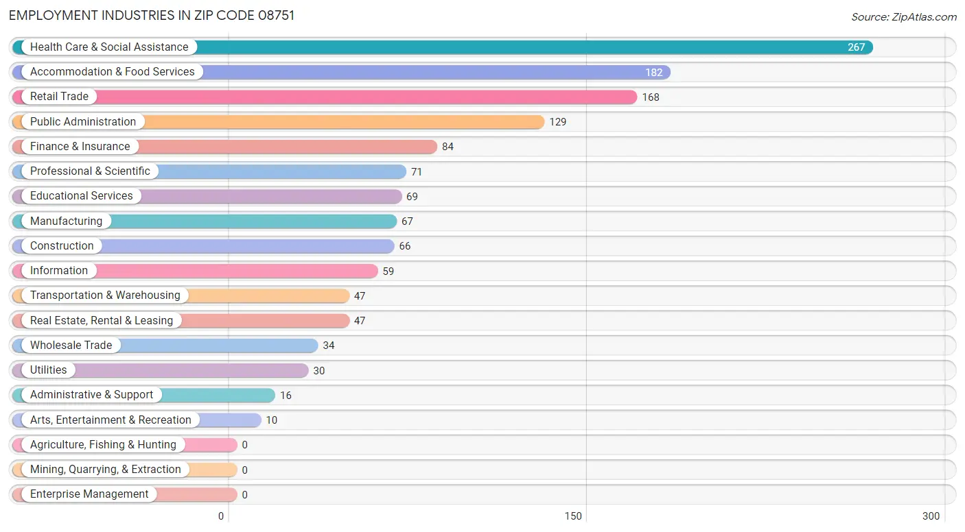 Employment Industries in Zip Code 08751