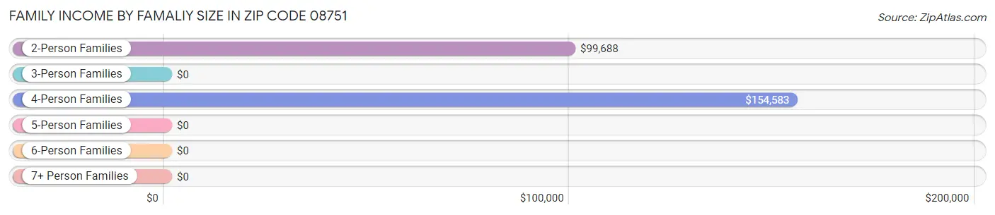 Family Income by Famaliy Size in Zip Code 08751