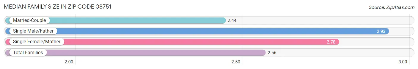 Median Family Size in Zip Code 08751