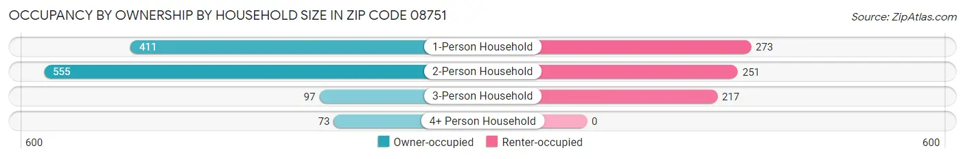 Occupancy by Ownership by Household Size in Zip Code 08751