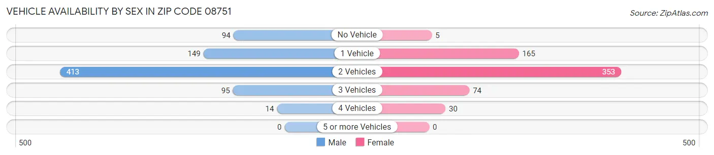 Vehicle Availability by Sex in Zip Code 08751