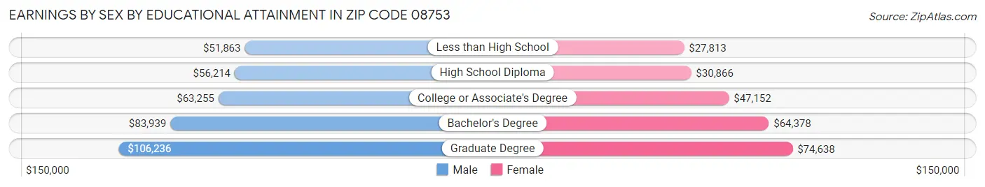 Earnings by Sex by Educational Attainment in Zip Code 08753
