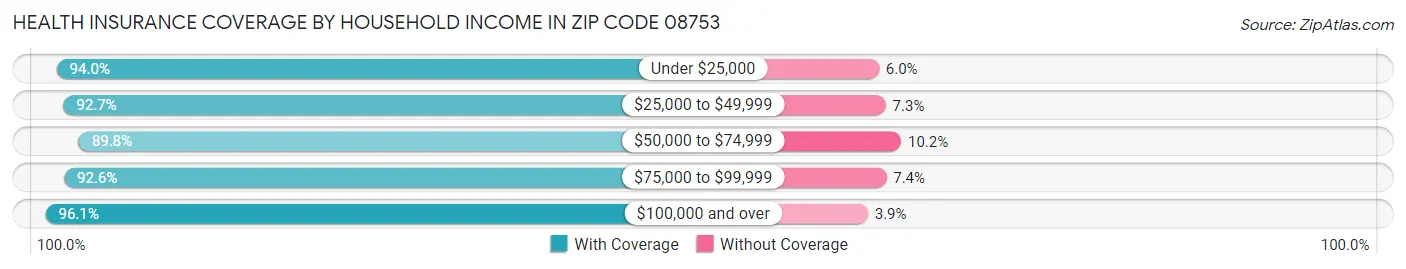 Health Insurance Coverage by Household Income in Zip Code 08753