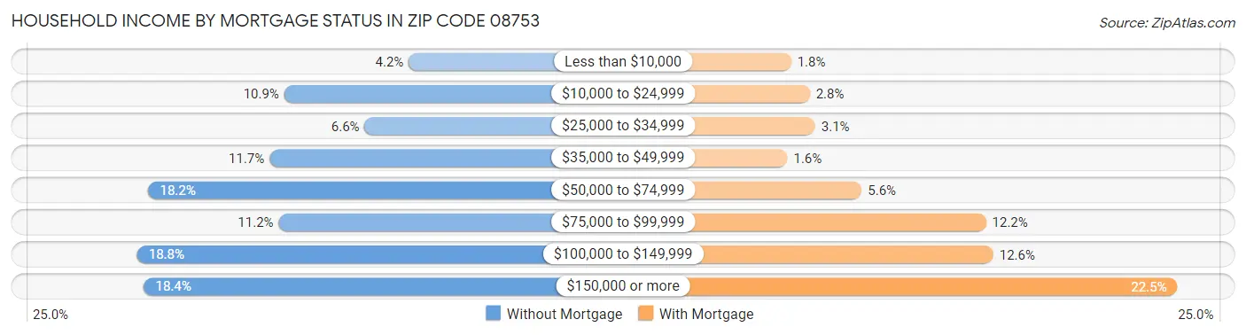 Household Income by Mortgage Status in Zip Code 08753