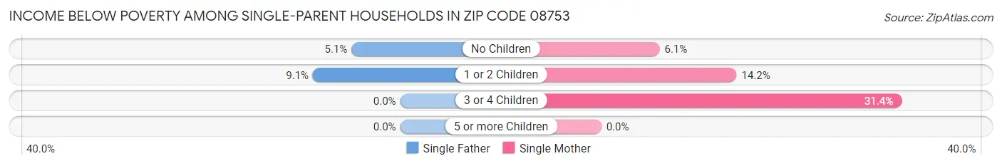 Income Below Poverty Among Single-Parent Households in Zip Code 08753