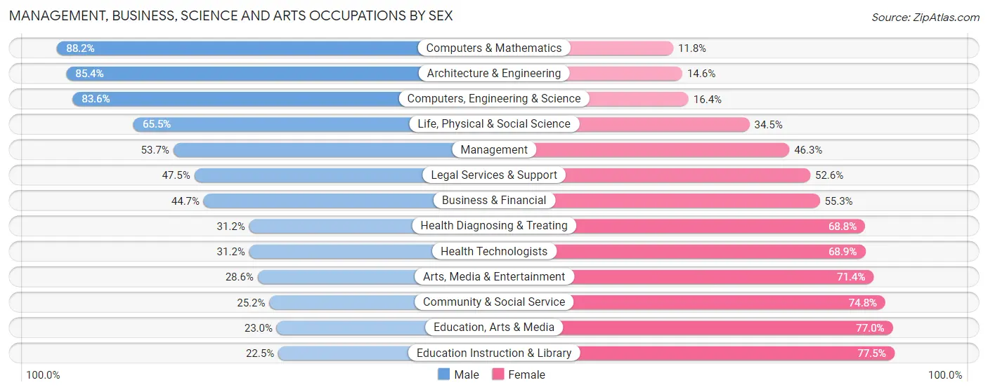 Management, Business, Science and Arts Occupations by Sex in Zip Code 08753