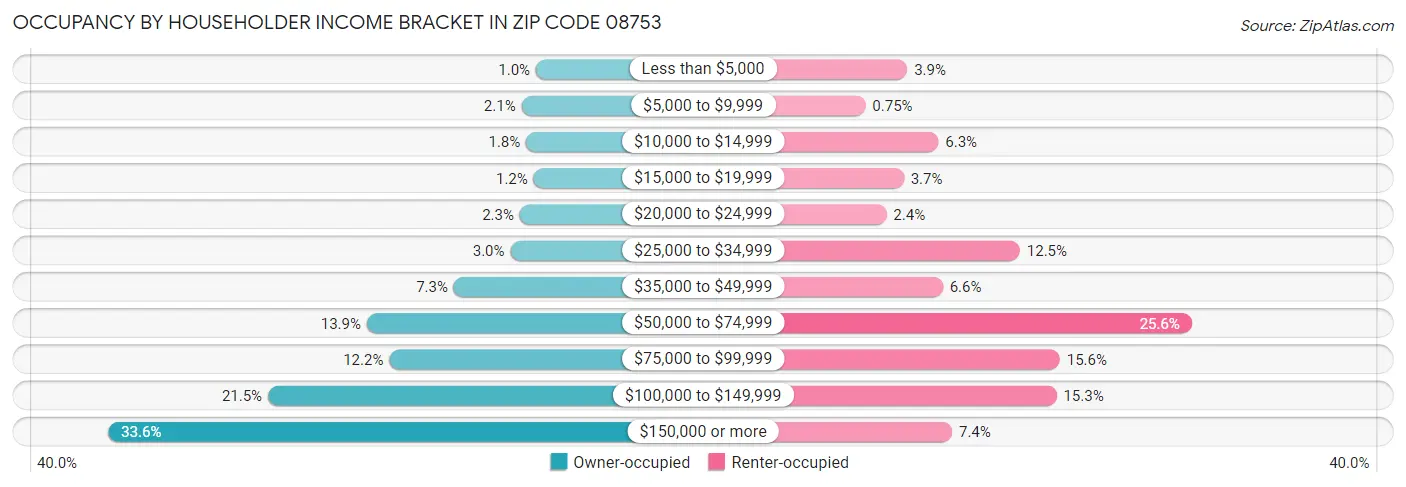 Occupancy by Householder Income Bracket in Zip Code 08753