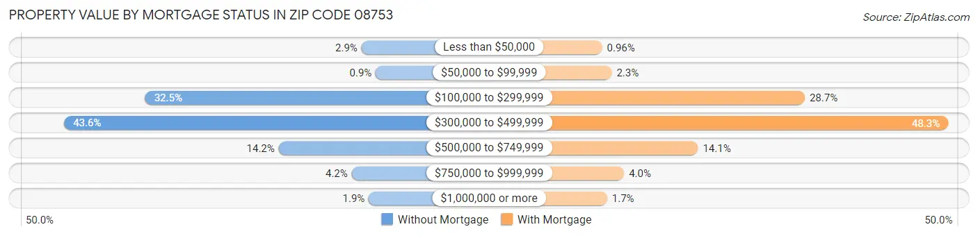 Property Value by Mortgage Status in Zip Code 08753