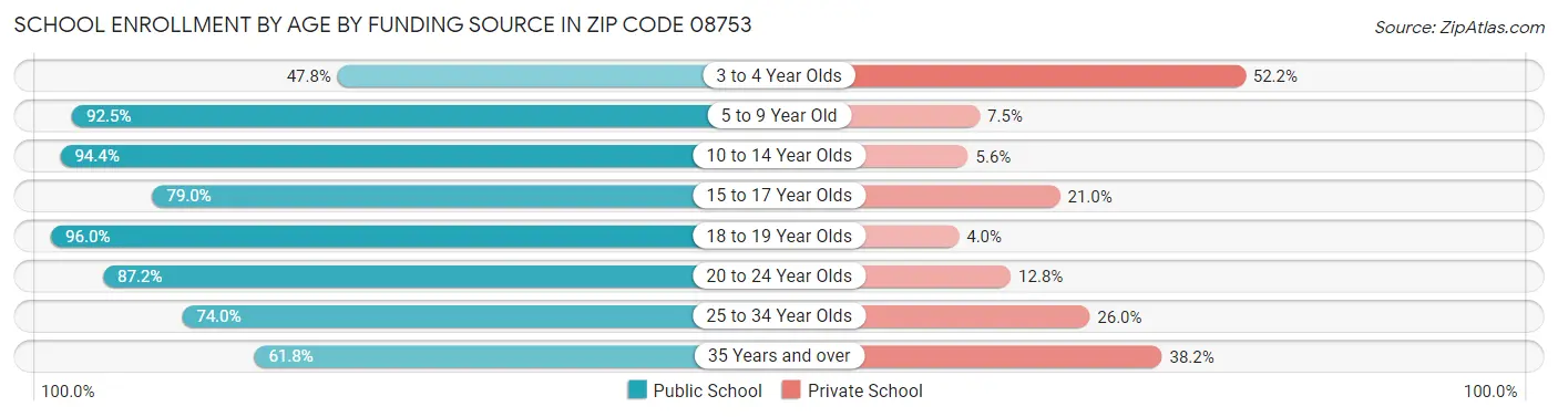 School Enrollment by Age by Funding Source in Zip Code 08753