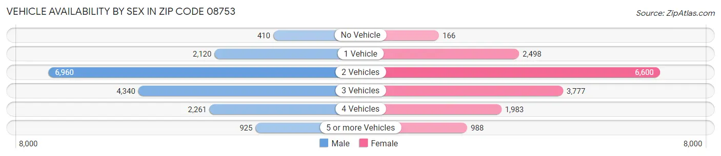 Vehicle Availability by Sex in Zip Code 08753