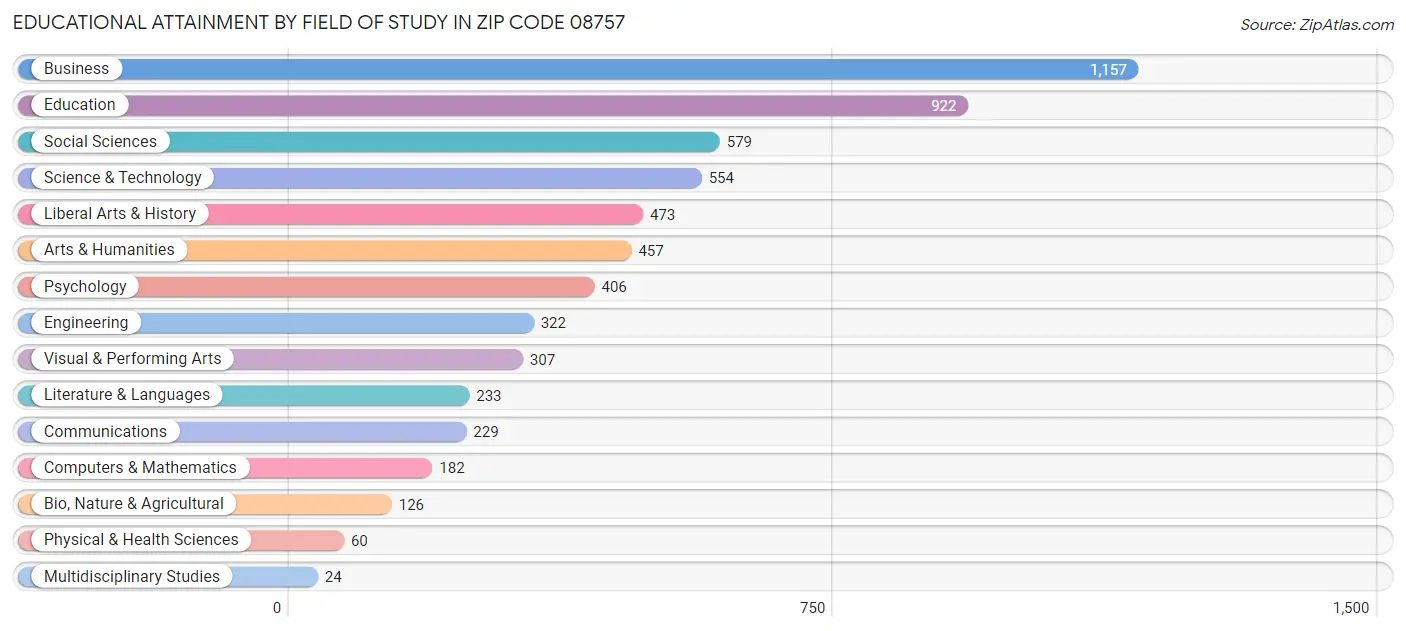 Educational Attainment by Field of Study in Zip Code 08757