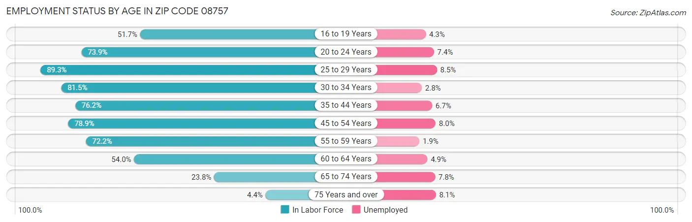 Employment Status by Age in Zip Code 08757