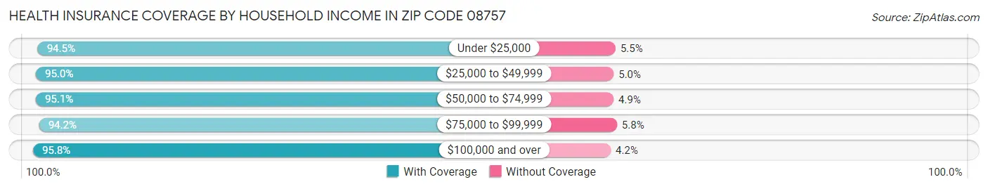 Health Insurance Coverage by Household Income in Zip Code 08757